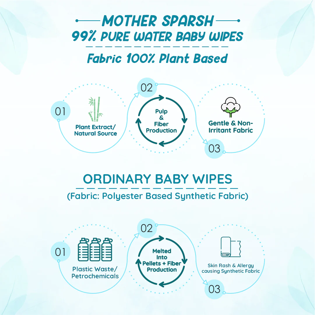 Mother Sparsh 99% Pure Water Baby Wipes - 72pcs - Laadlee